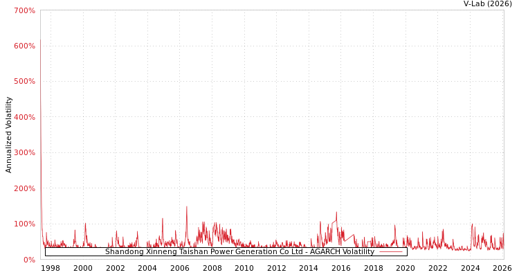 graph of Shandong Xinneng Taishan Power Generation Co Ltd AGARCH