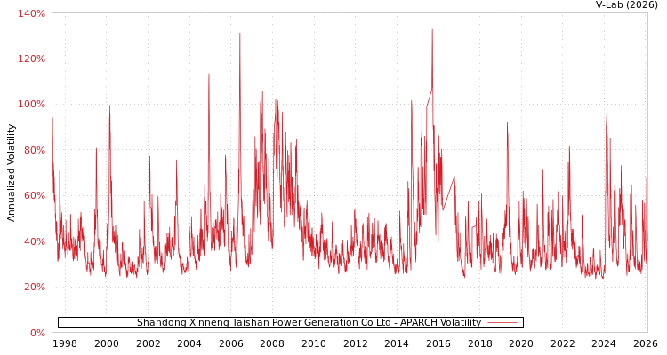 graph of Shandong Xinneng Taishan Power Generation Co Ltd APARCH