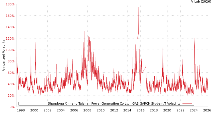 graph of Shandong Xinneng Taishan Power Generation Co Ltd GAS-GARCH-T