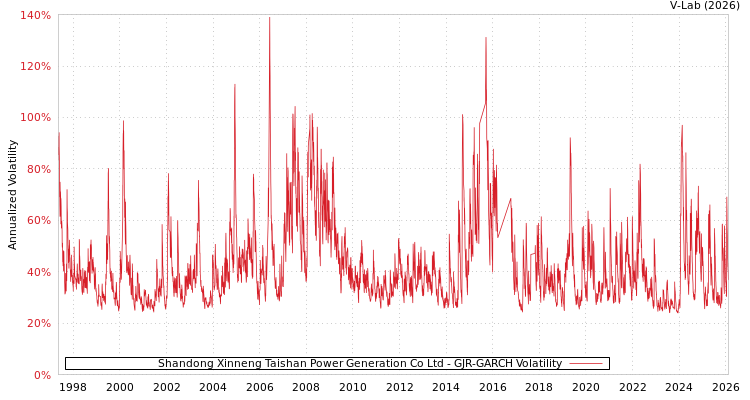 graph of Shandong Xinneng Taishan Power Generation Co Ltd GJR-GARCH
