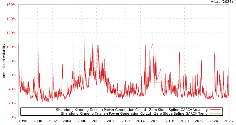 graph of Shandong Xinneng Taishan Power Generation Co Ltd S0GARCH