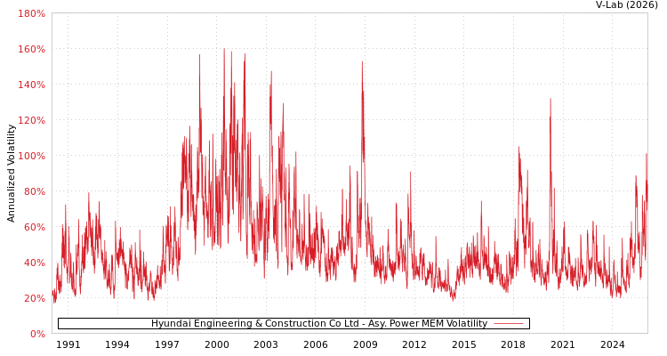 graph of Hyundai Engineering & Construction Co Ltd APMEM
