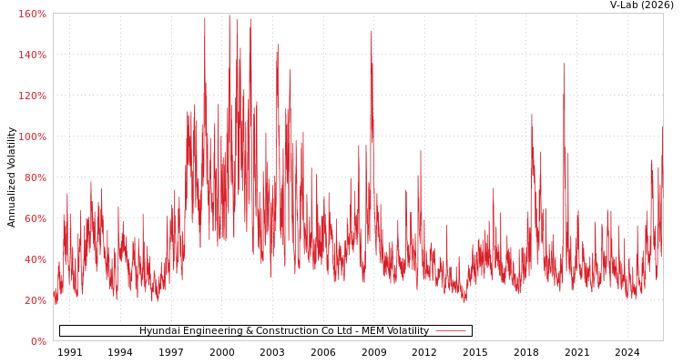 graph of Hyundai Engineering & Construction Co Ltd MEM