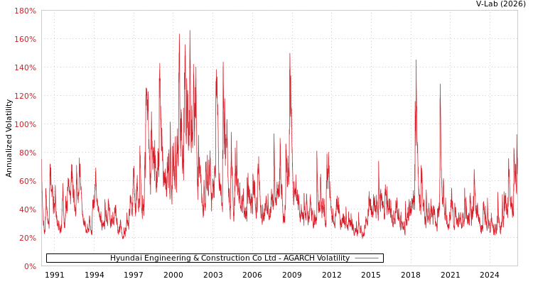 graph of Hyundai Engineering & Construction Co Ltd AGARCH