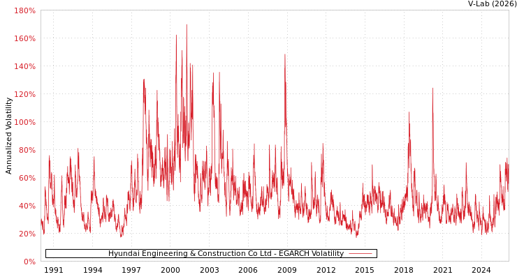 graph of Hyundai Engineering & Construction Co Ltd EGARCH