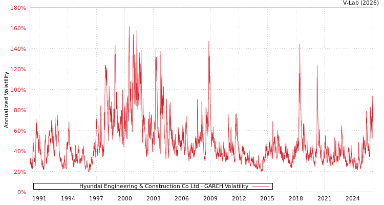 graph of Hyundai Engineering & Construction Co Ltd GARCH