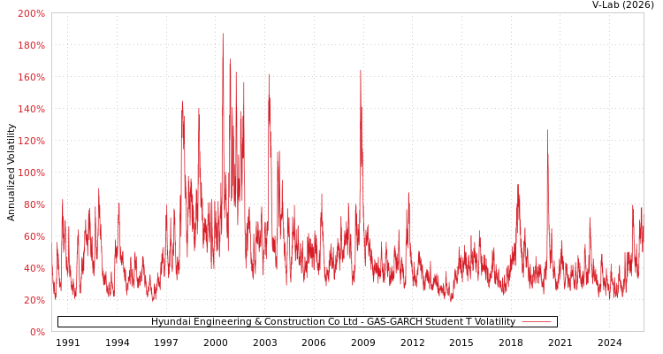 graph of Hyundai Engineering & Construction Co Ltd GAS-GARCH-T