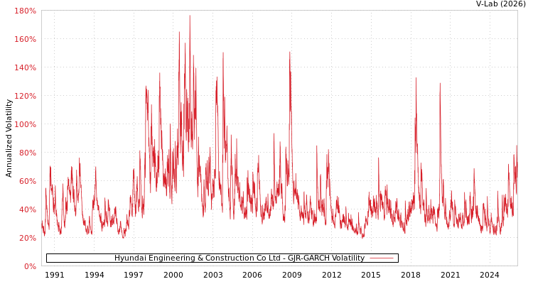 graph of Hyundai Engineering & Construction Co Ltd GJR-GARCH