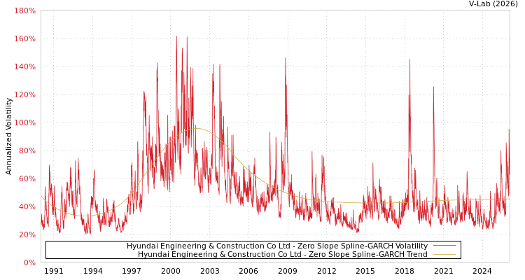 graph of Hyundai Engineering & Construction Co Ltd S0GARCH