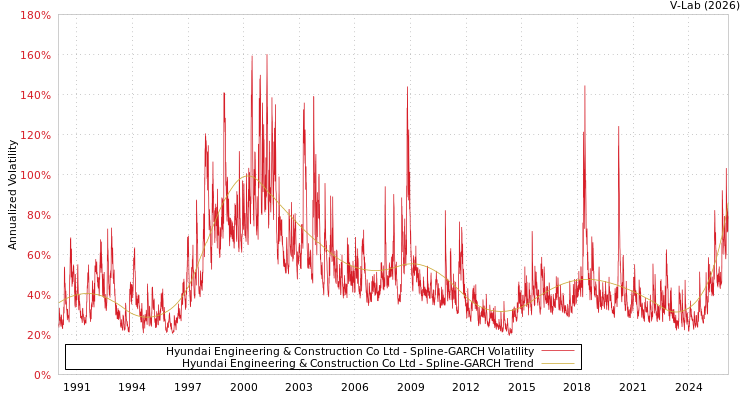 graph of Hyundai Engineering & Construction Co Ltd SGARCH
