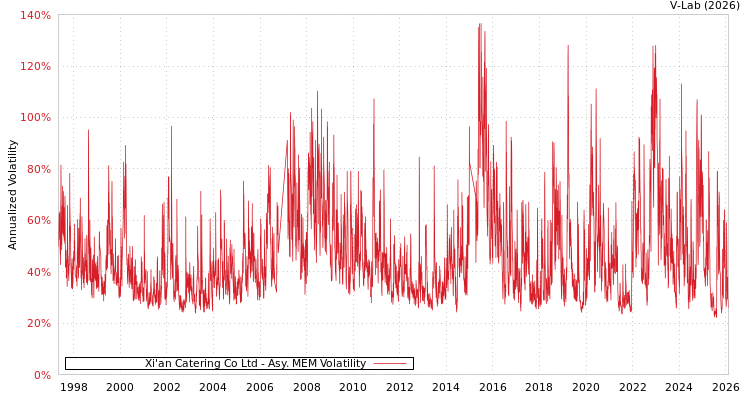 graph of Xi'an Catering Co Ltd AMEM