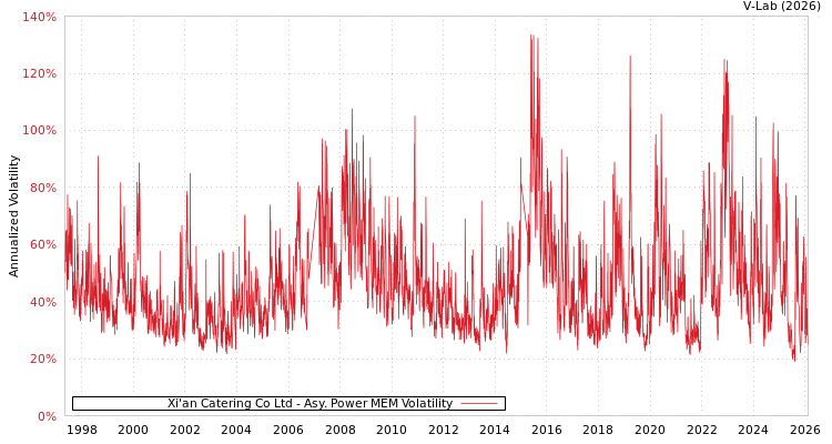 graph of Xi'an Catering Co Ltd APMEM