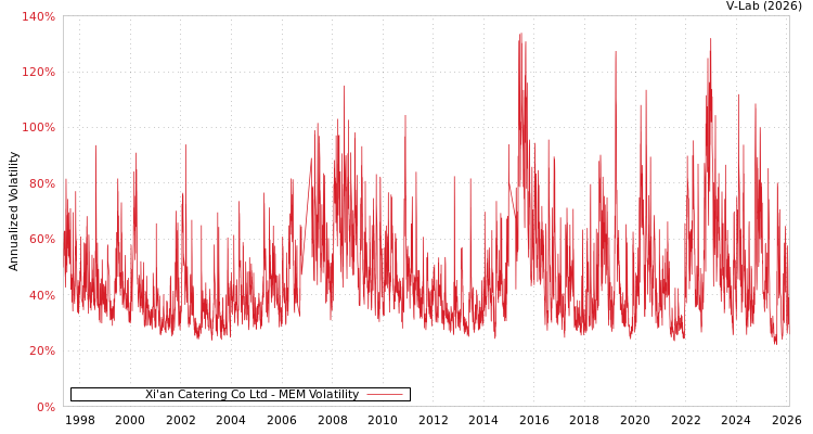 graph of Xi'an Catering Co Ltd MEM