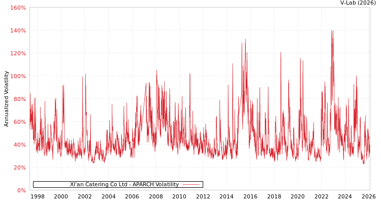 graph of Xi'an Catering Co Ltd APARCH