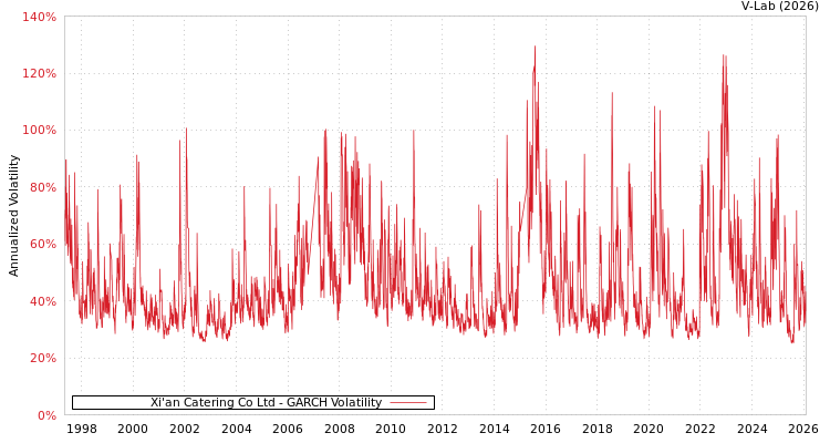 graph of Xi'an Catering Co Ltd GARCH