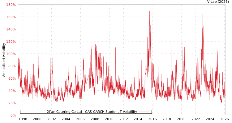 graph of Xi'an Catering Co Ltd GAS-GARCH-T