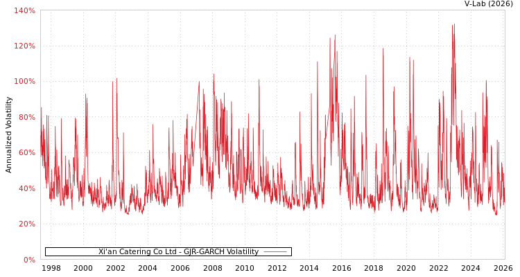 graph of Xi'an Catering Co Ltd GJR-GARCH