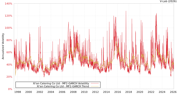 graph of Xi'an Catering Co Ltd MF2-GARCH