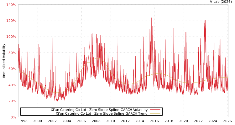 graph of Xi'an Catering Co Ltd S0GARCH