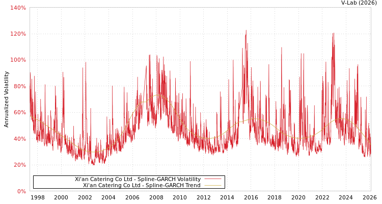 graph of Xi'an Catering Co Ltd SGARCH