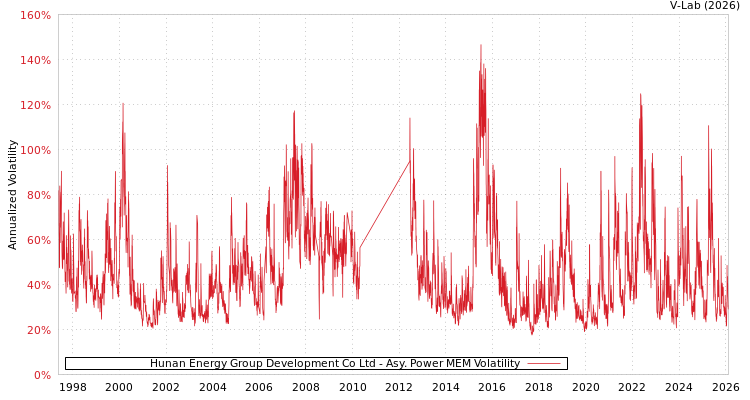 graph of Hunan Energy Group Development Co Ltd APMEM
