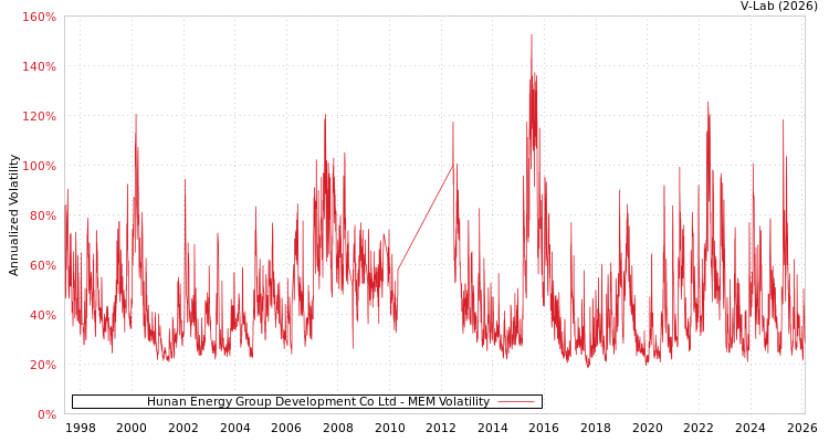graph of Hunan Energy Group Development Co Ltd MEM