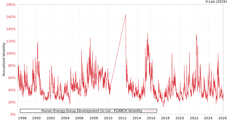 graph of Hunan Energy Group Development Co Ltd EGARCH
