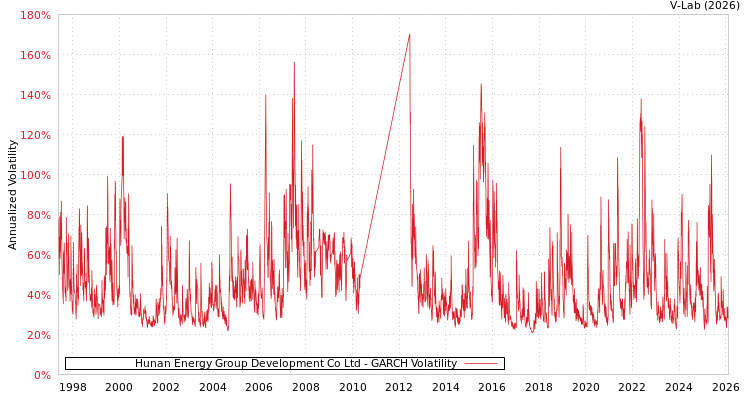 graph of Hunan Energy Group Development Co Ltd GARCH