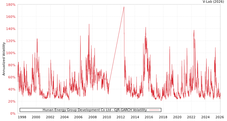 graph of Hunan Energy Group Development Co Ltd GJR-GARCH