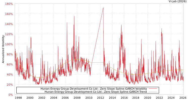 graph of Hunan Energy Group Development Co Ltd S0GARCH