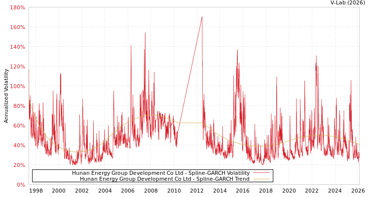 graph of Hunan Energy Group Development Co Ltd SGARCH