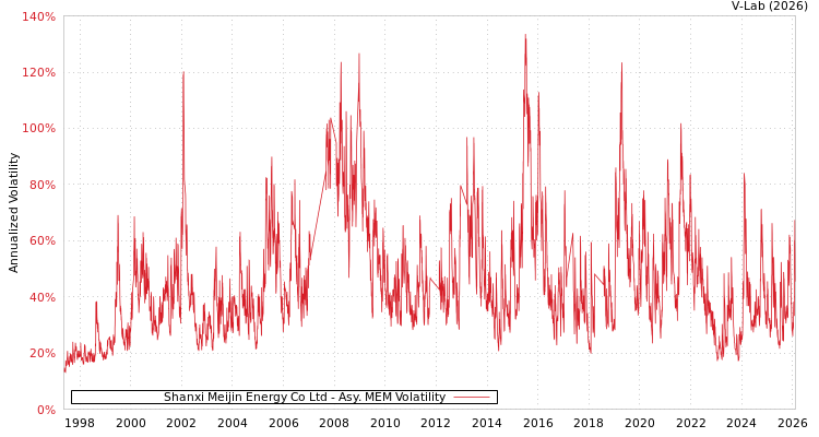 graph of Shanxi Meijin Energy Co Ltd AMEM