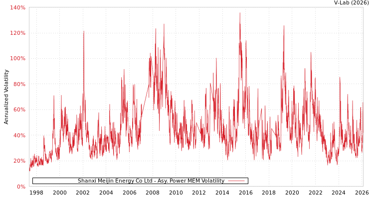 graph of Shanxi Meijin Energy Co Ltd APMEM