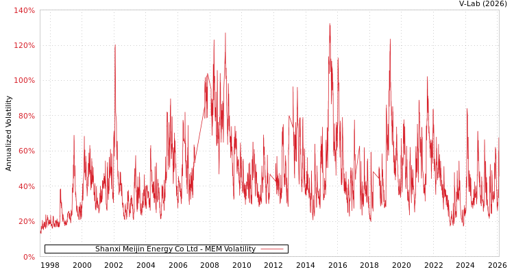 graph of Shanxi Meijin Energy Co Ltd MEM