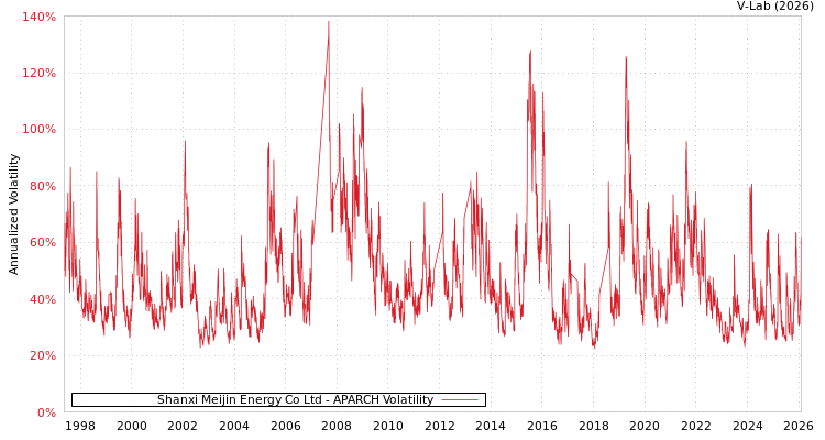 graph of Shanxi Meijin Energy Co Ltd APARCH