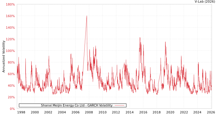graph of Shanxi Meijin Energy Co Ltd GARCH