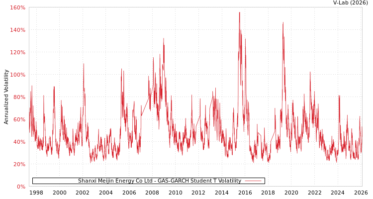 graph of Shanxi Meijin Energy Co Ltd GAS-GARCH-T