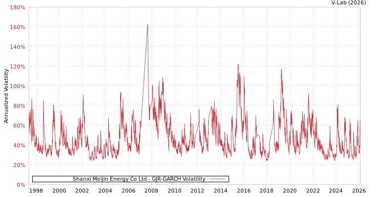 graph of Shanxi Meijin Energy Co Ltd GJR-GARCH