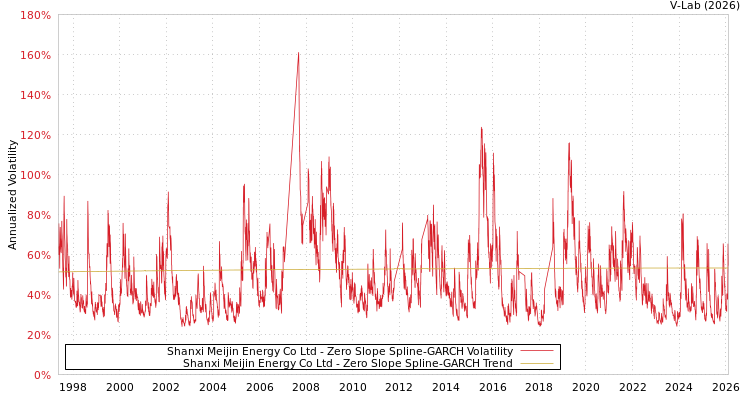 graph of Shanxi Meijin Energy Co Ltd S0GARCH