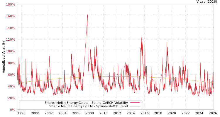 graph of Shanxi Meijin Energy Co Ltd SGARCH
