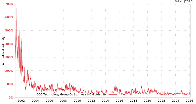graph of BOE Technology Group Co Ltd AMEM