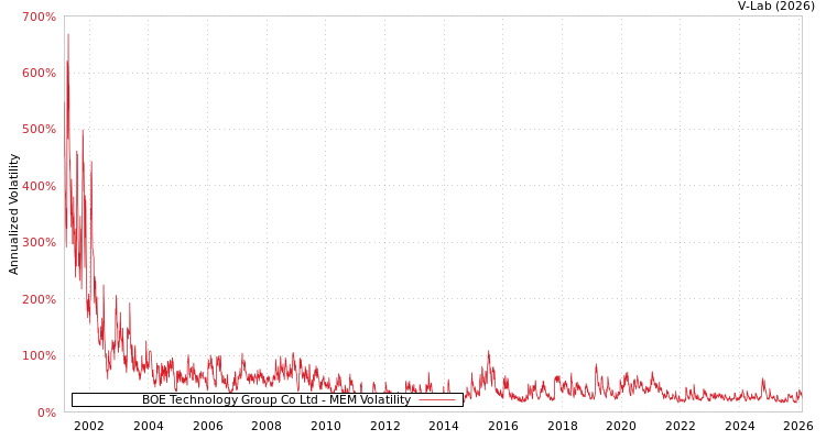 graph of BOE Technology Group Co Ltd MEM
