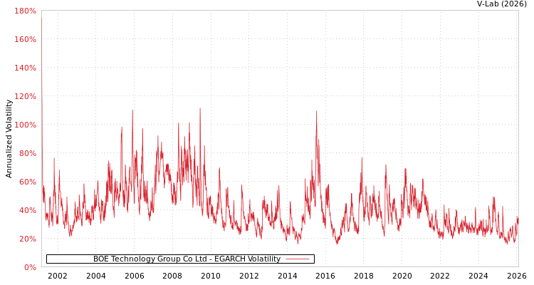graph of BOE Technology Group Co Ltd EGARCH