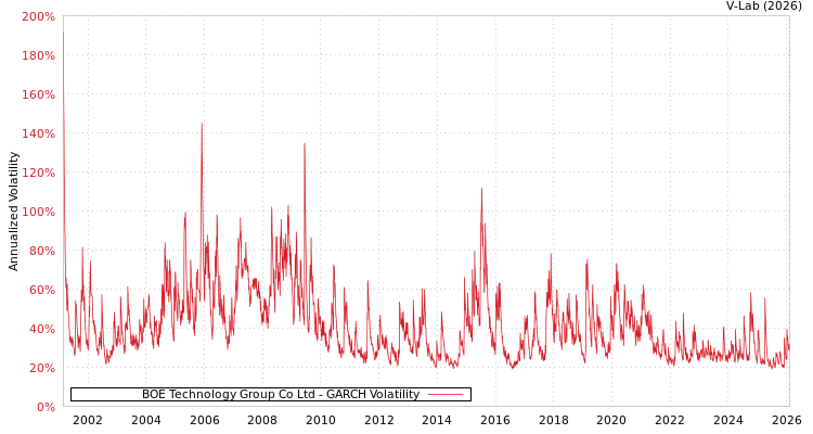 graph of BOE Technology Group Co Ltd GARCH