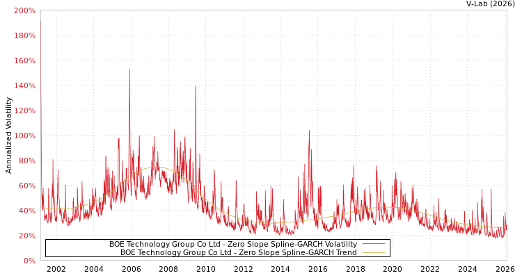graph of BOE Technology Group Co Ltd S0GARCH