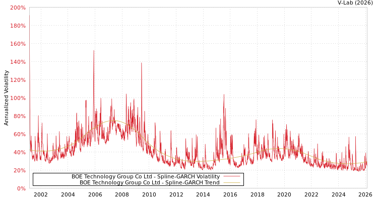 graph of BOE Technology Group Co Ltd SGARCH