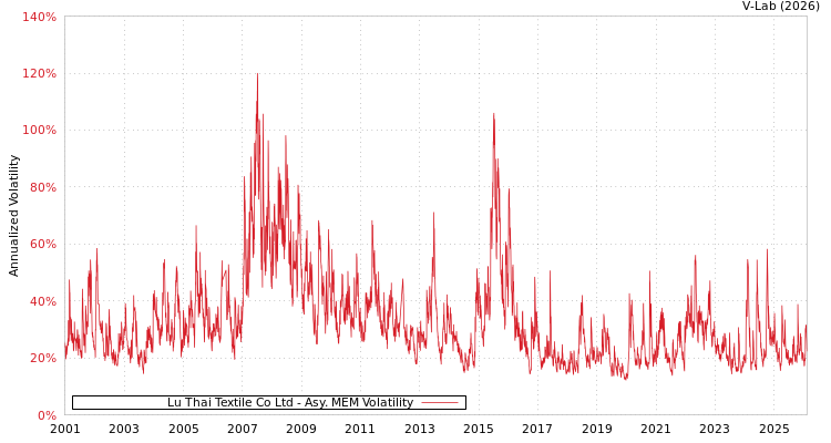 graph of Lu Thai Textile Co Ltd AMEM
