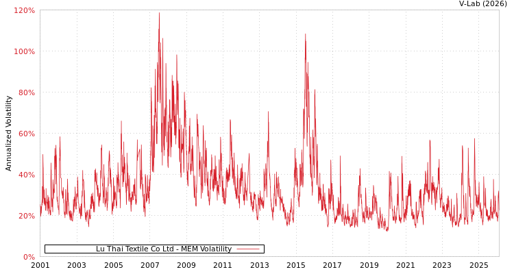 graph of Lu Thai Textile Co Ltd MEM