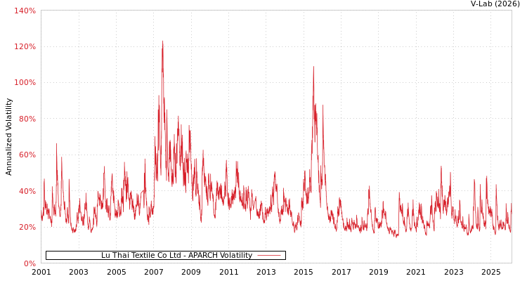 graph of Lu Thai Textile Co Ltd APARCH