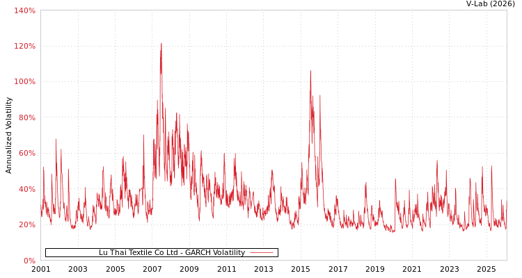 graph of Lu Thai Textile Co Ltd GARCH